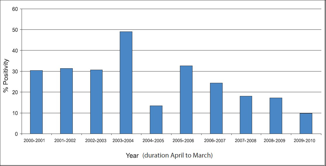 Year-wise distribution of cases.