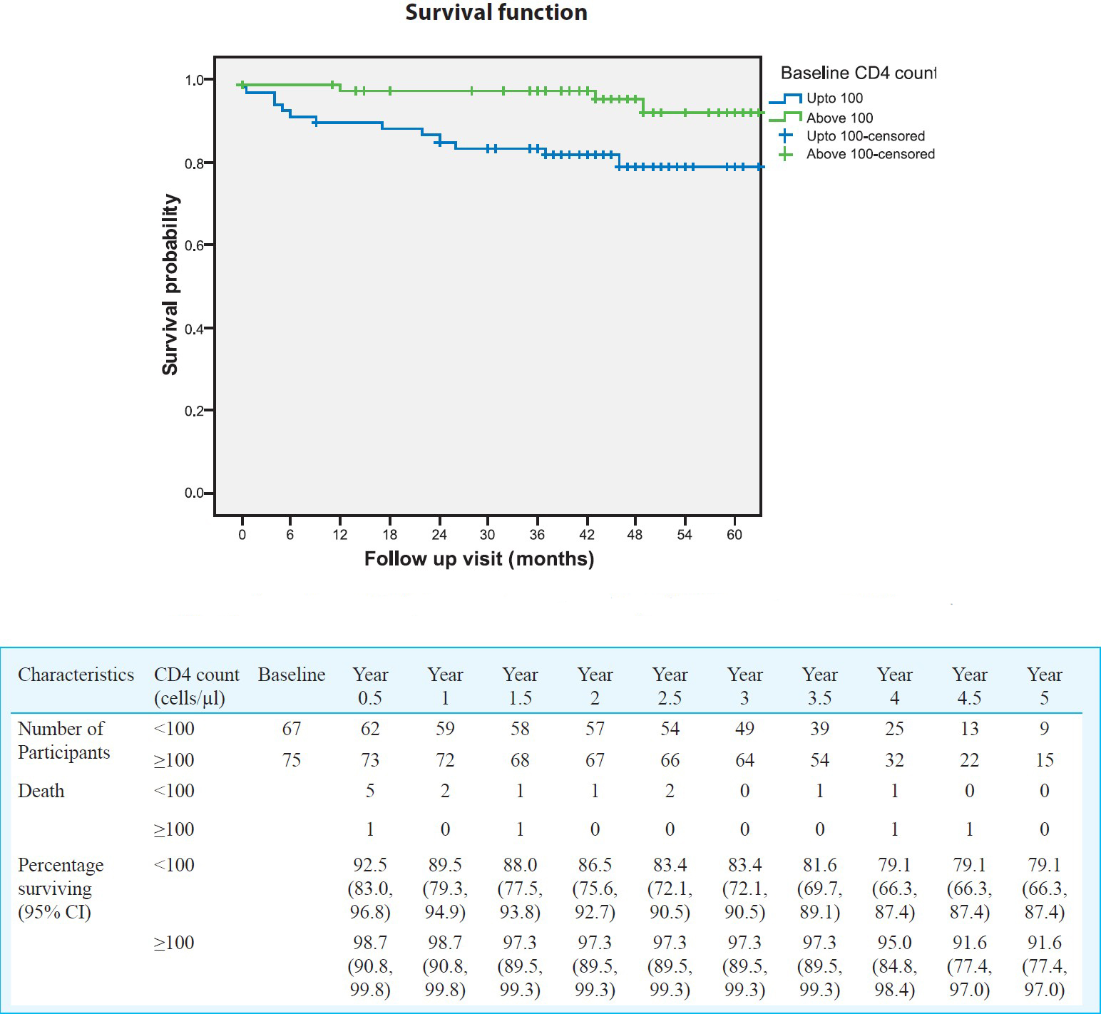 Survival of patients on antiretroviral drugs stratified by baseline CD4 lymphocyte count (n=142).