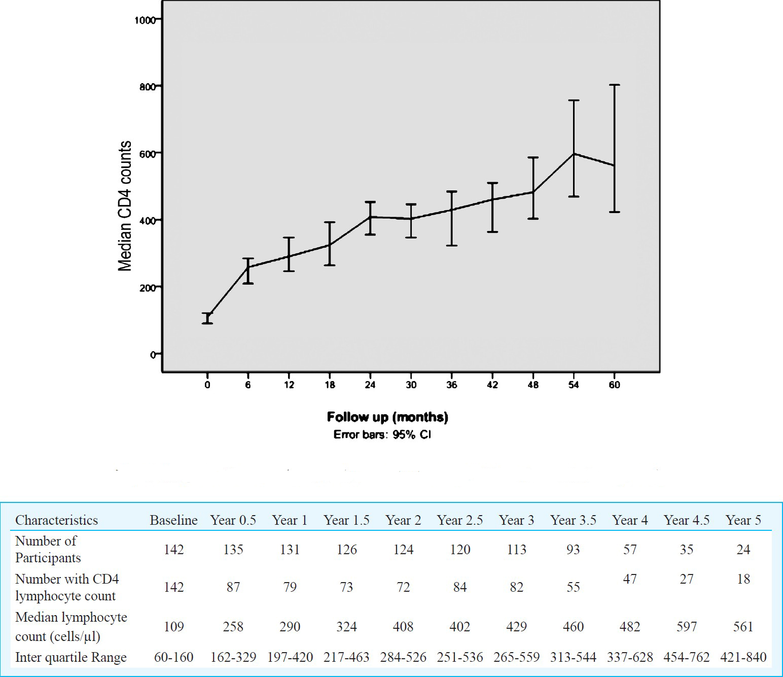 Changes in CD4 count in ART naive patients attending NARI ART centre in Pune (n=142).