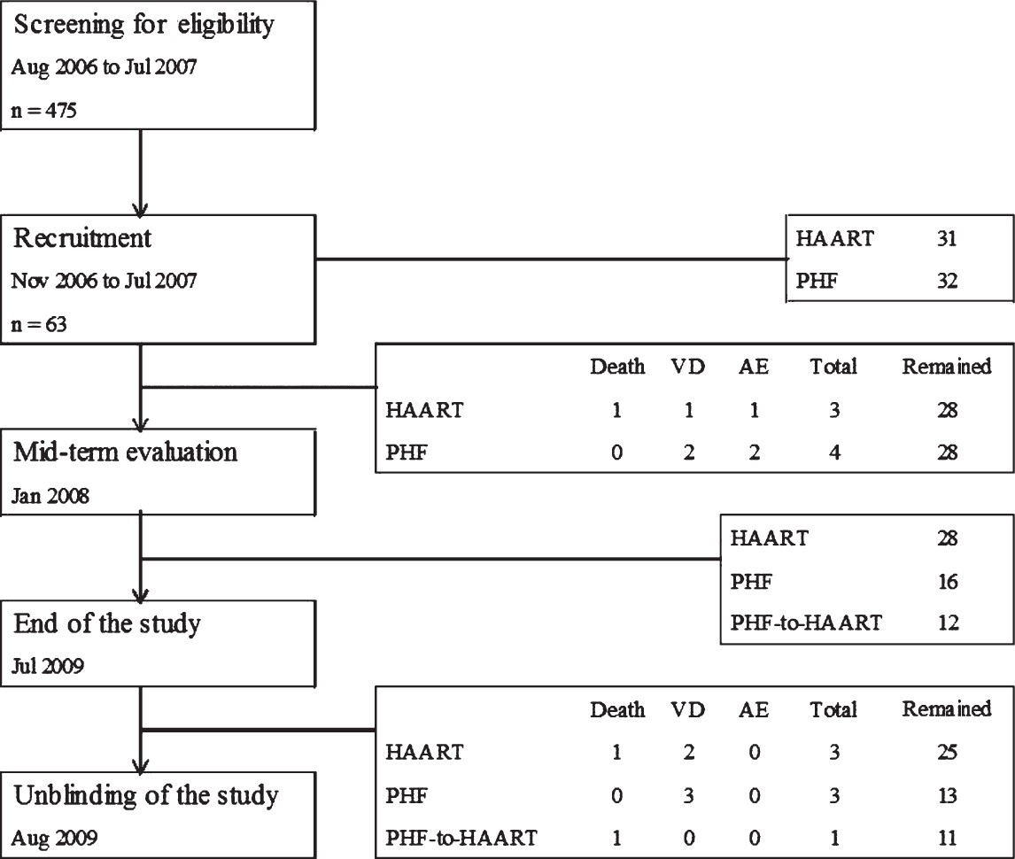 Trial profile. PHF, polyherbal formulation; VD, voluntary dropout; AE, adverse event; HAART, highly active antiretroviral treatment.