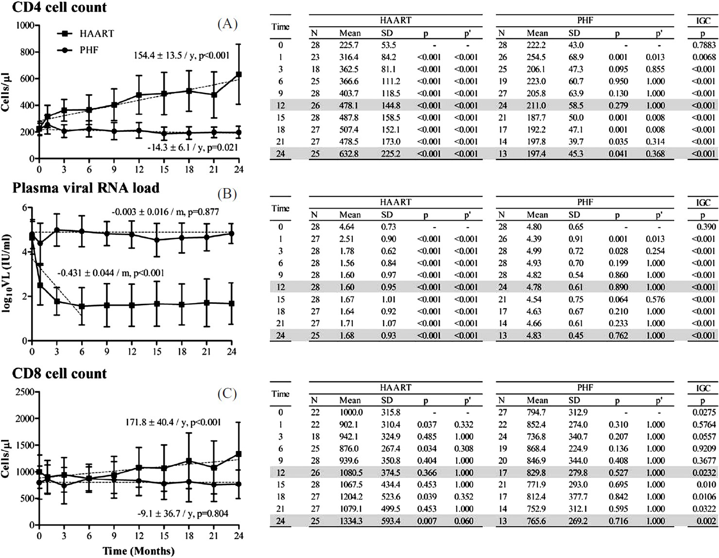 T-cell count and plasma viral RNA load profiles in HAART and PHF arms of the study. All values calculated using generalized estimating equations model are presented as mean ± 1 SD. P values are presented without (p) or with (p’) Bonferroni correction. IGC represents P value of inter-group comparison by an unpaired t-test. The kinetics of T-cell reconstitution or viral load reduction is estimated using linear regression analysis (dotted lines). Under HAART, the regression slope for viral load analysis was based on observations only up to 6 months. The slope kinetics and P values are shown. Months 12 and 24 are highlighted only for clarification.