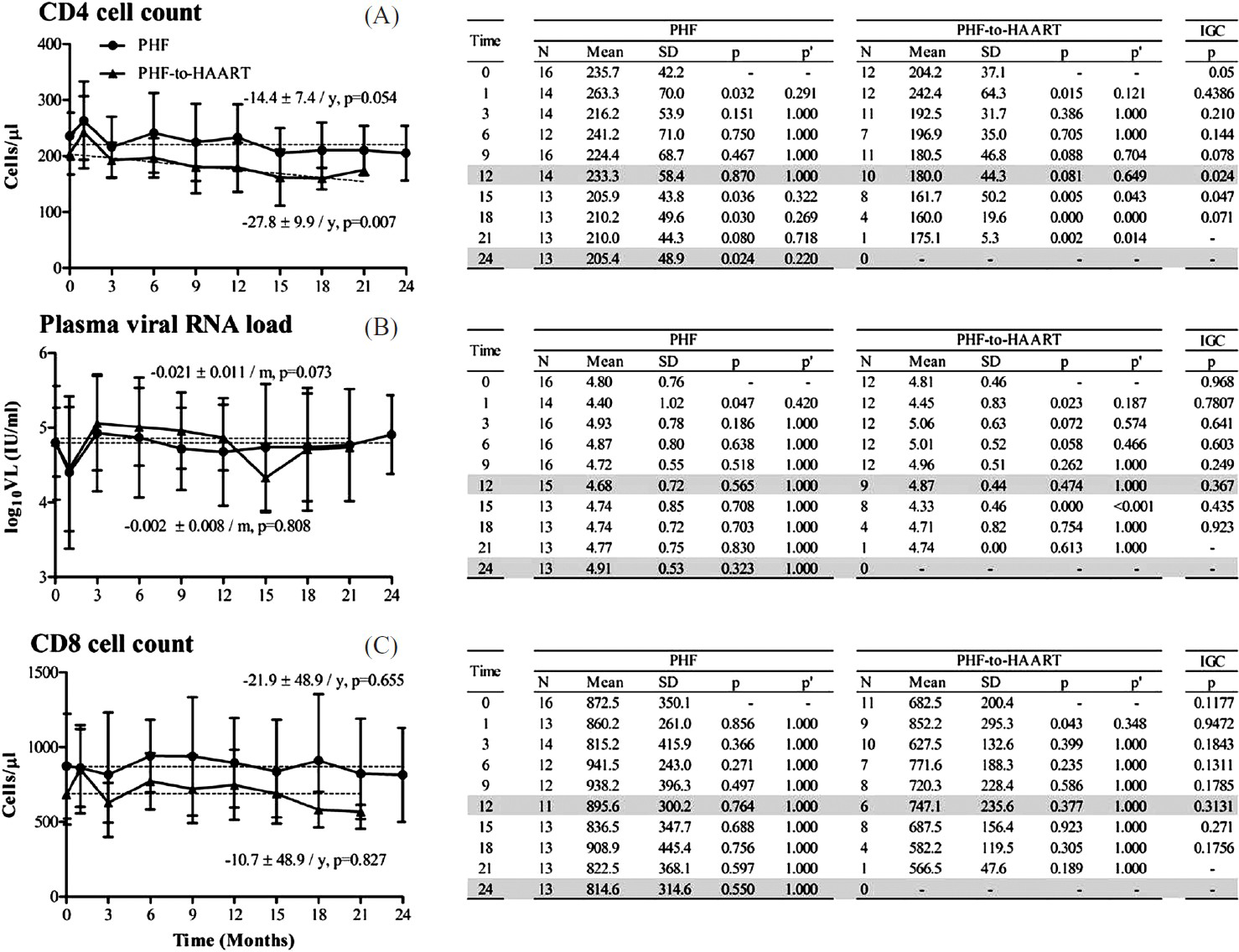 T-cell count and plasma viral RNA load profiles in the PHF and PHF-to-HAART arms of the study. Data presentation as described in Fig. 2. The original PHF arm was stratified into two subgroups after the mid-term safety evaluation. All data from the PHF-to-HAART arm have been collected prior to the initiation of the antiretroviral therapy.