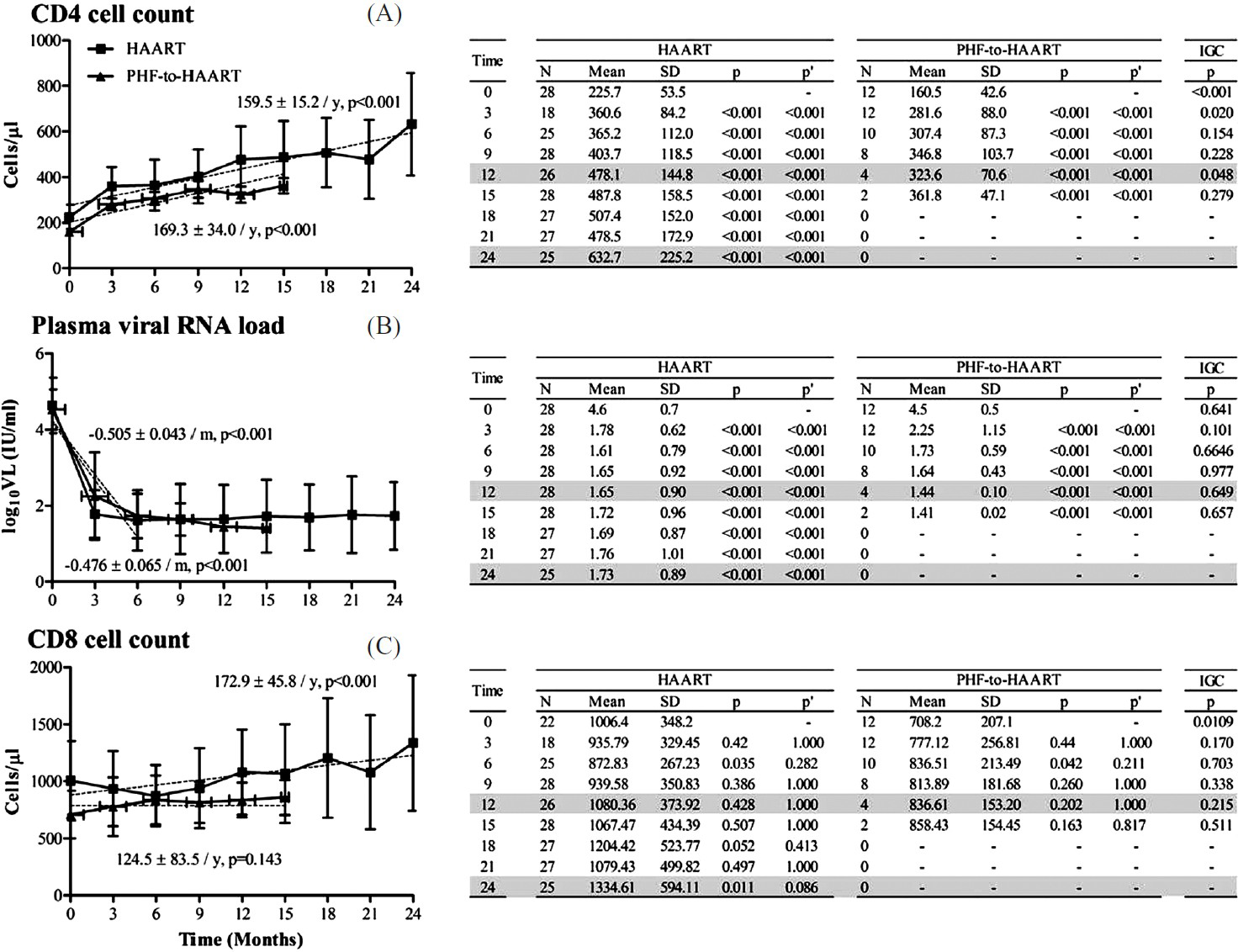 T-cell and plasma viral RNA profiles in the HAART and PHF-to-HAART arms of the study. Data presentation as described in Fig. 2. Month 1 observations from the HAART group have been omitted from the data analysis since the PHF-to-HAART arm did not contain a corresponding time point. The mean ± 1 SD values presented here under HAART therefore differ marginally from those of Fig. 2. The ‘zero’ time point under PHF-to-HAART corresponds to the first time evaluation after the subject has been started on antiretroviral therapy.