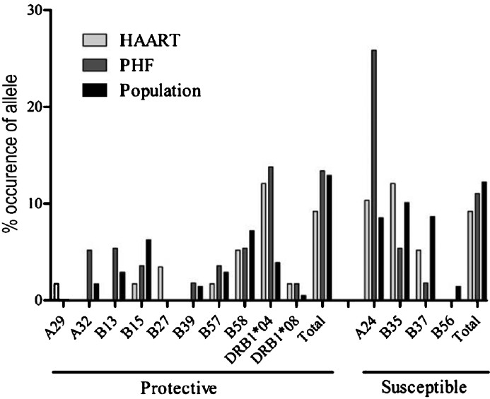 HLA alleles in the HAART and PHF groups in comparison to the general populations of India. The PHF and PHF-to-HAART arms were pooled due to insufficient numbers. Allele frequencies were calculated using the HLA comparison software available at HIV Molecular Immunology Database (http://www.hiv.lanl.gov/content/immunology/hla/hla_compare.html). HLA allele frequencies of the southern India population were obtained from dbMHC database. Statistical significance was tested using chi-squared test.