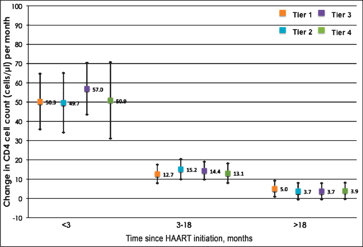 Mean gain and 95% confidence interval in CD4+ T-lymphocyte count in cells/μl per month stratified by tier and time since HAART initiation among patients enrolled in the GFATM-funded graduated cost recovery (GCR) programme in Chennai, India. Tier 1: Free; Tier 2: 50% of maximum retail price (MRP); Tier 3: 75% of MRP; Tier 4: MRP.