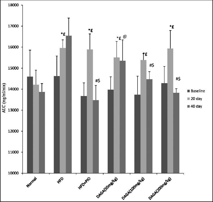 Area under curve (AUG mg/dl/min) of OGTT at baseline, day 20 and 40 in different groups. Values are mean±SD (n=6 in each group) *P<0.05 compared to baseline, £P<0.05 compared to normal group, #P<0.05 compared to pretreatment levels (day 20), $P<0.05 compared to vehicle and @P<0.05 compared to pioglitazone. HFD, high fructose diet, PIO, pioglitazone, DAGA, deacyl gymnemic acid.