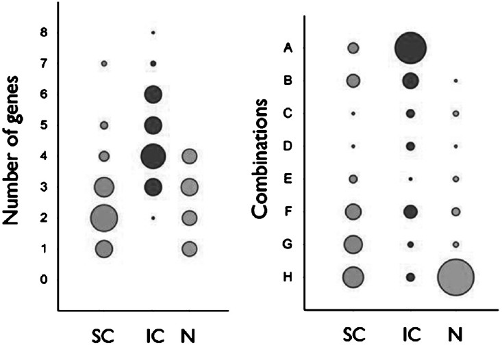 Distribution of S. aureus isolates from nasal colonization (n = 25), superficial infections (n = 34) and invasive infections (n = 35) according to the number of virulence genes present, and different combinations of icaA, cna and sej. The diameter of the circles represents the number of isolates. A, cna +, ica +, sej +; B, cna +, ica +, sej -; C, cna +, ica -, sej +; D, cna -, ica +, sej +; E, cna +, ica -, sej -; F, cna -, ica +, sej -; G, cna -, ica -, sej +; H, cna -, ica -, sej -. SC, clinical isolates from superficial infections; IC, clinical isolates from invasive infections; N, nasal colonizers.