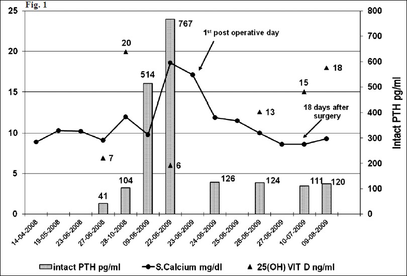 Graphical representation of serum calcium (normal 8.5 to 10.5 mg/dl); 25(OH) vitamin D (normal >32 ng/ml) and intact parathyroid hormone (normal 32 to 75 pg/ml) in the patient from the time of presentation till post-operative period.