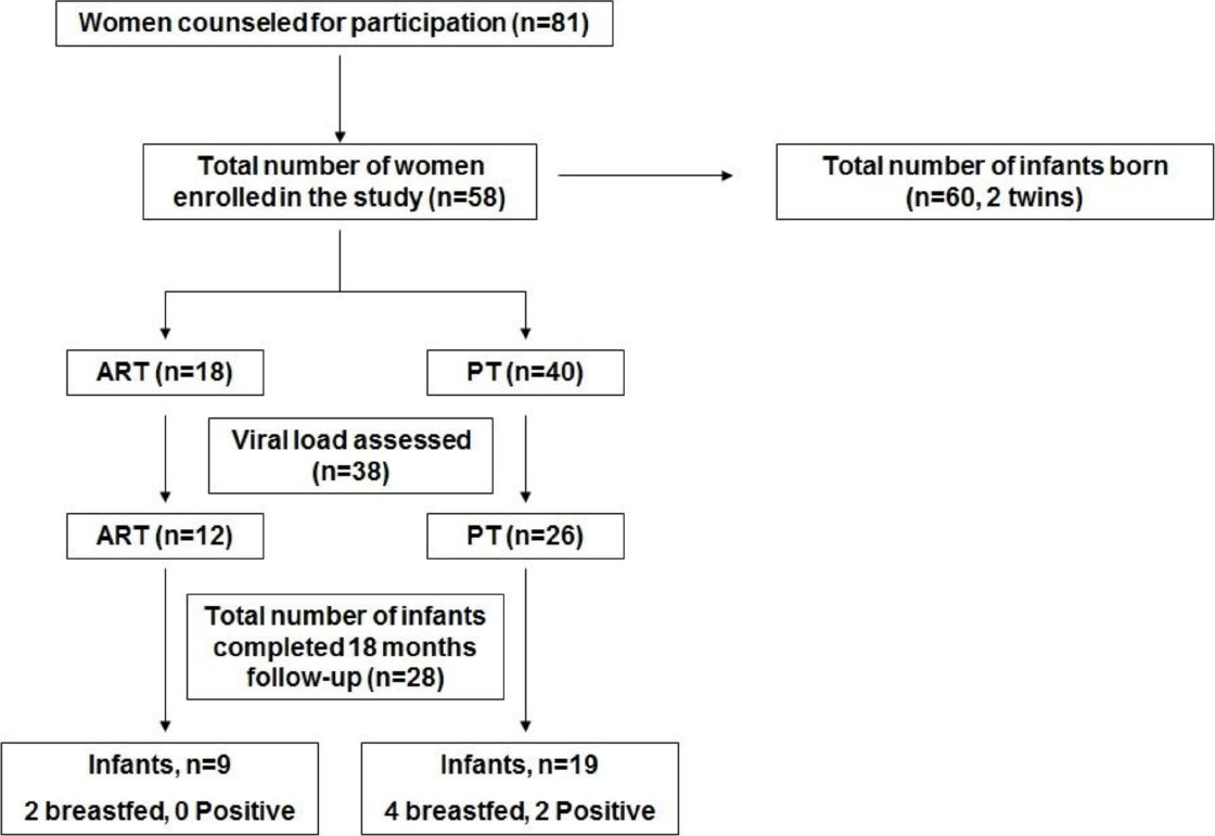 Enrolment of HIV positive mothers and follow-up of their infants. Art, anti retroviral prophylaxis; PT, prophylactic treatment.