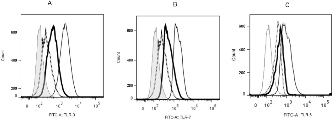 Constitutive expression of TLR3 and TLR7 in SK-N-SH cells. SK-N-SH and RD cells were processed for intracellular flow cytometry analysis. Cells were incubated with (A) anti-human TLR3 FITC or (B) anti-human TLR7 FITC or (C) anti-human TLR8 FITC along with isotype controls. Thin and normal line histograms represent RD cells stained with isotype matched control and anti-human TLR3 or anti-human TLR7 or anti-human TLR8 FITC mAbs, respectively. Dotted and heavy lines represent SK-N-SH cells stained with isotype control and anti-human TLR3 or anti-human TLR7or anti-human TLR8 FITCmAbs, respectively.