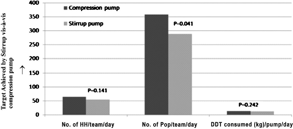 The major achievements of the spraying, activities with stirrup and compression pumps. HH, households; Pop, population.