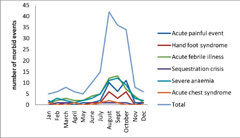 Monthwise distribution of morbid events leading to hospitalizations. The morbid events occurred during the same months of two years of the study period are combined under the corresponding months.