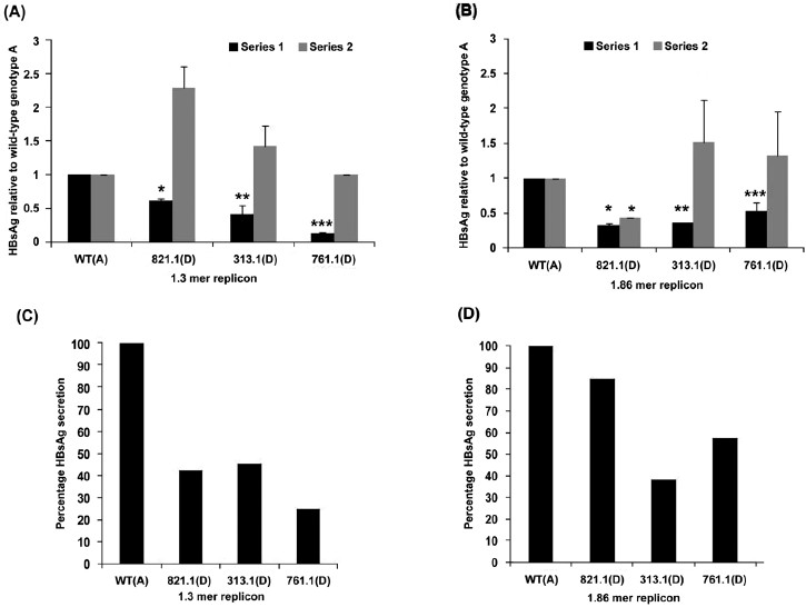(A) Extracellular HBsAg (series 1, black bars) and intracellular HBsAg (series 2, gray bars) in Huh7 cells transfected with the wild-type (WT)-1.3 (genotype A), 821.1-1.3 (genotype D), 313.1-1.3 (genotype D), and 761.1-1.3 (genotype D) constructs at 48 h post-transfection. P values are relative to the wild-type genotype A (P*<0.001, **< 0.05, ***<0.005). (B) Extracellular HBsAg (series 1, black bars) and intracellular HBsAg (series 2, gray bars) in Huh7 cells transfected with the WT-1.86 (genotype A), 821.1-1.86 (genotype D), 313.1-1.86 (genotype D), and 761.1-1.86 (genotype D) constructs at 48 h post-transfection. P values are relative to the wild-type genotype A. (P*<0.005, **<0.0001, ***<0.1, (n=3). (C) Percentage HBsAg secretion in Huh7 cells transfected with the WT-1.3 (genotype A), 821.1-1.3 (genotype D), 313.1-1.3 (genotype D), and 761.1-1.3 (genotype D) constructs at 48 h post-transfection. (D) Percentage HBsAg secretion in Huh7 cells transfected with the WT-1.86 (genotype A), 821.1-1.86 (genotype D), 313.1-1.86 (genotype D), and 761.1-1.86 (genotype D) constructs at 48 h post-transfection.
