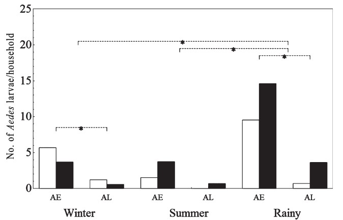 Number of Ae. aegypti (AE) and Ae. albopictus (AL) larvae per household in urban (□) and rural (◾) areas in winter, summer and rainy seasons at Sisaket, Thailand from January to December 2010. Horizontal lines indicate the statistical differences between the means.