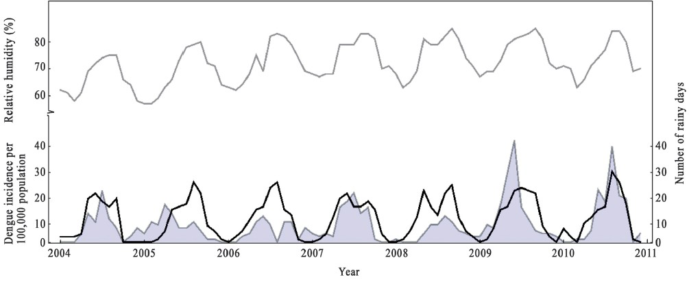 Relative humidity (%) (gray line), the number of rainy days (black line) and dengue incidence per 100,000 population (shaded area) in Sisaket, Thailand from January 2004 to December 2010. Weather Data Source: Thai Meteorological Department.