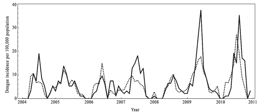 The actual dengue cases (continuous line) and the predicted dengue cases (dotted line) from January 2004 to December 2010 by the Poisson regression model in Sisaket, Thailand. Source: Kanthararom Health Office, Bureau of Epidemiology, Department of Disease Control, Kanthararom.