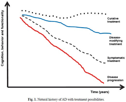 Natural history of AD with treatment possibilities.