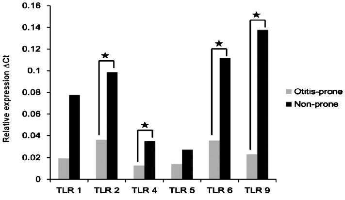 TLR mRNA expression in the effusion fluid of the otitis-prone and non-otitis-prone groups. ΔCt, threshold cycle; *=P<0.5.