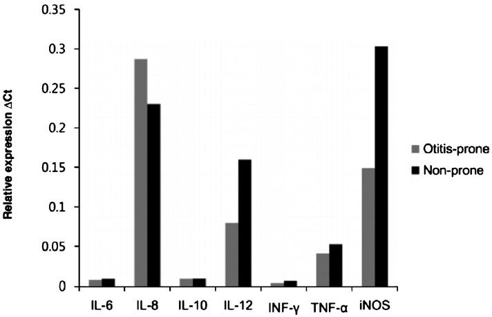 Cytokine and NOS mRNA expression in the effusion fluid of the otitis-prone and non-otitis-prone groups.