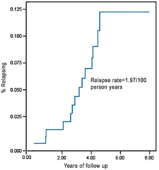 Incidence of replace in MB leprosy.