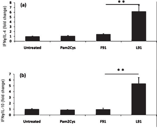 L91 elicits Th1 but not Th2 response. The cells obtained from immunized mice were cultured with L91, F91, Pam2Cys or medium alone for 48 h. Secretion of cytokines in the culture supernatants was measured by ELISA. The results depicted as bar diagrams show the change in ratio of (a) IFN-γ and IL-4; (b) IFN-γ and IL-10. Data are expressed as the mean ± SD and are pooled data from 3 independent experiments with 3-4 mice per group. **P<0.003.