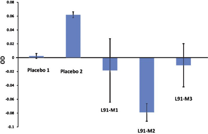 L91 fails to evoke antibody response upon immunization. The presence or absence of anti-peptide Abs was examined in the serum of mice immunized with L91 or placebo. M1, M2, M3 represent the data from individual mice. The level of OD indicates that the Ab is negative in serum of L91 vaccinated mice. The data (OD) of the bar diagram are represented as the mean ± SD (three independent experiments, **P<0.003).