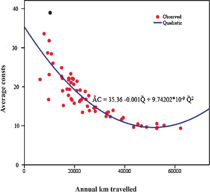 Average cost (₹ per km) curve for referral transport service in Haryana, 2010.