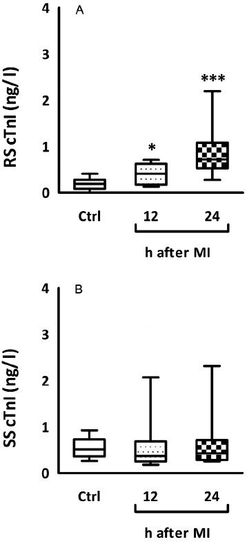 Variability charts showing the distribution of resting and stimulated saliva cTnI levels. (A), patients with acute MI 12 and 24 h after presentation to ED had higher values of resting whole saliva cTnI levels compared with both healthy subjects. (B), stimulated saliva cTnI levels among study groups (***P<0.001 compared to controls). RS, resting saliva; SS, stimulated saliva.