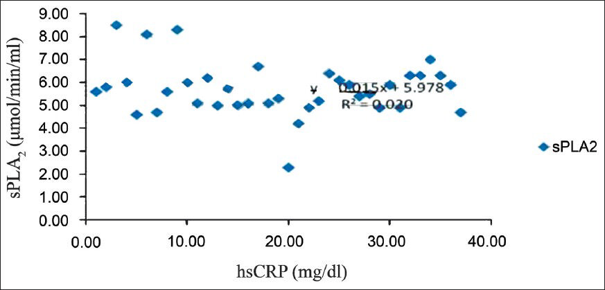 Correlation between sPLA2 (μmol/min/ml) and hsCRP (mg/dl) in women with metabolic syndrome.