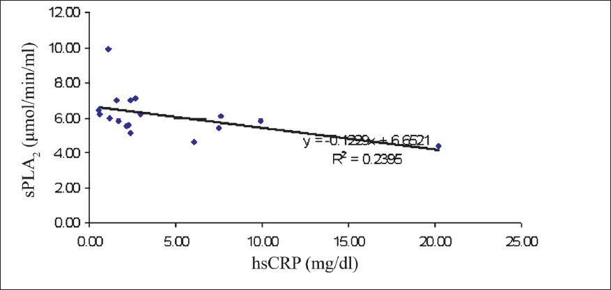 Correlation between sPLA2 (μmol/min/ml) and hsCRP (mg/dl) in men with metabolic syndrome.
