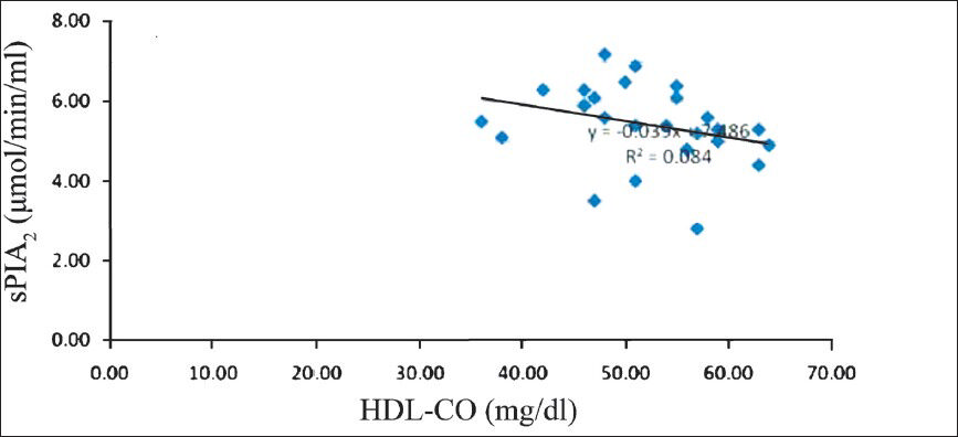 Correlation between sPLA2 (μmol/min/ml) and HDL-C (mg/dl) in women without metabolic syndrome.