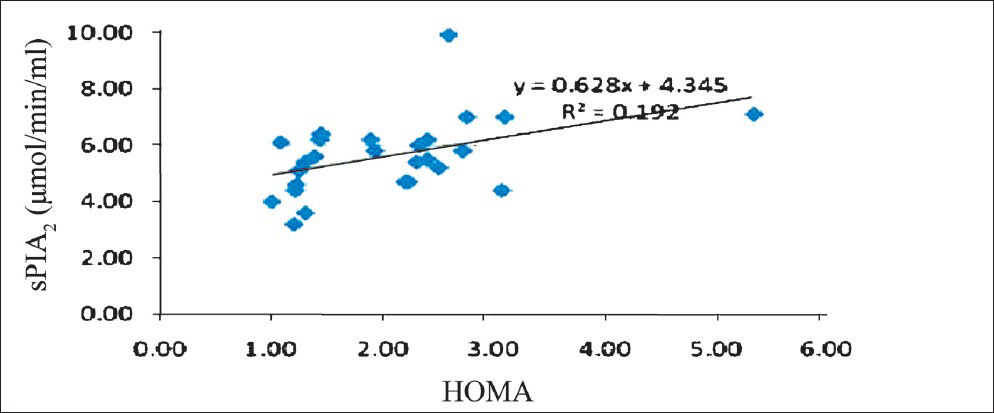 Correlation between sPLA2 (μmol/min/ml) and HOMA in men with metabolic syndrome.