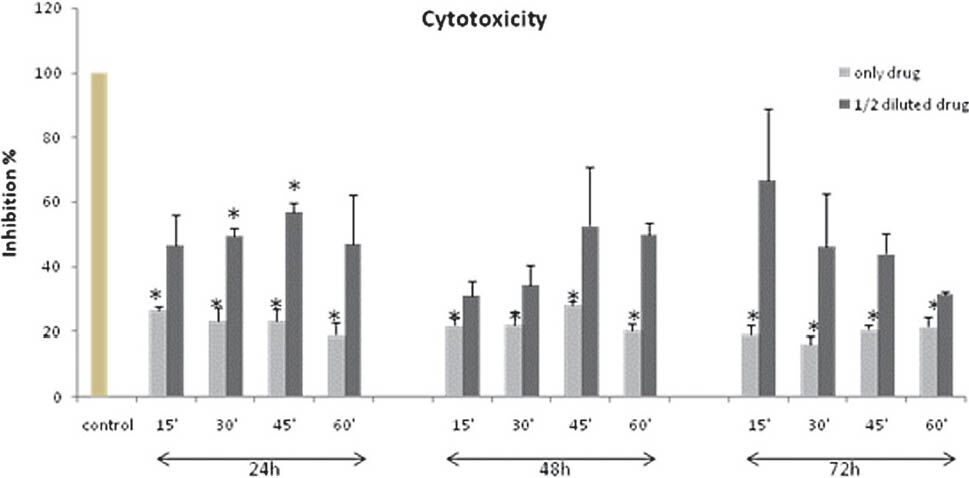 Cytotoxic effects of dexketoprofen trometamol (only drug) and 1/2 diluted groups compared to non-treated control group on viability of primary chondrocyte cells. The means of three experiments performed in triplicate are shown with SD. (*P<0.05 in comparison with the control group).
