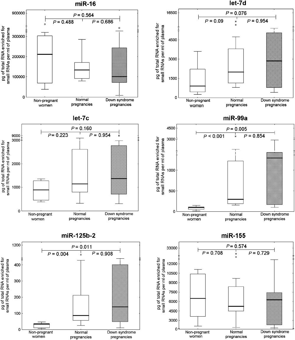 Absolute quantification of ubiquitous and chromosome 21-derived extracellular microRNAs in non-pregnant women, normal pregnancies and those bearing DS foetuses. Concentrations of extracellular microRNAs in plasma samples were subtracted from the standard curve and expressed in pg of total RNA enriched for small RNAs per millilitre of plasma. Absolute quantification of particular microRNAs was compared between the individual groups using the Mann-Whitney U-test (P<0.25). *, extremes; ○, outliers.