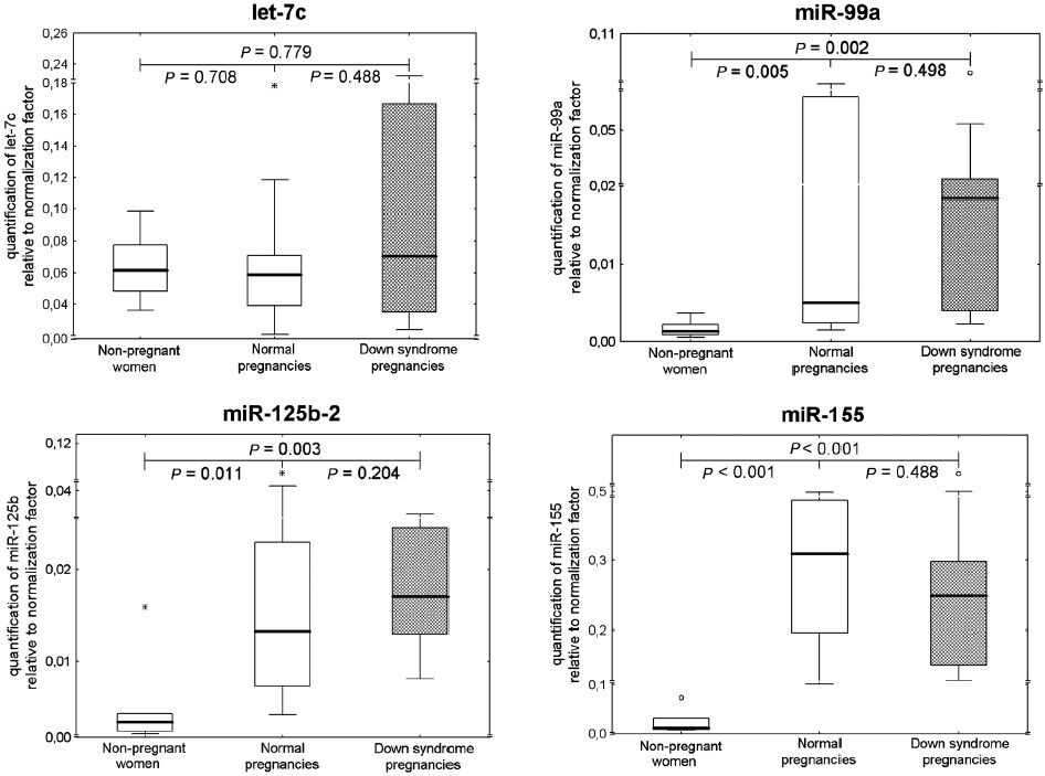 Relative quantification of chromosome 21-derived extracellular microRNAs in non-pregnant women, normal pregnancies and those bearing DS foetuses. Expression profile of chromosome 21-derived microRNAs in plasma samples was determined using comparative Ct method relative to normalization factor (geometric mean of ubiquitous invariable miR-16 and let-7d). The reference sample (euploid placental tissue) was used throughout the whole study to calculate 2-(ΔΔCt) relative gene expression. *, extremes; ○, outliers.