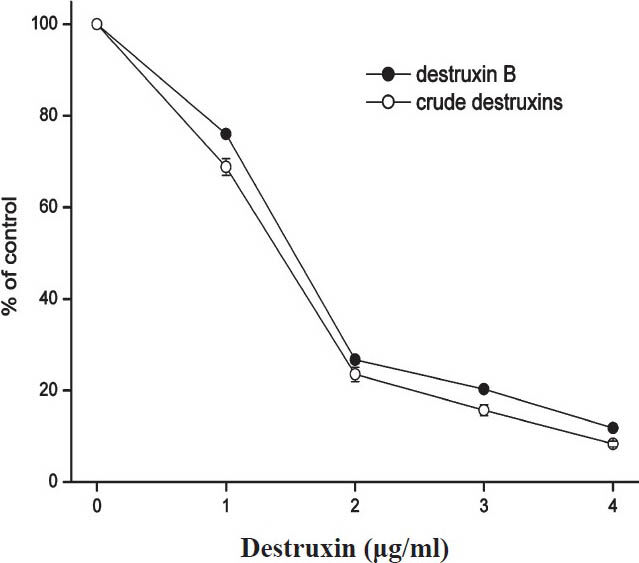 Inhibitory effect of different concentrations of crude destruxins on the production of HBeAg in HepG2.2.15 cells after 48 h of treatment. HepG2.2.15 cells were cultured and treated with various concentrations (0.0, 1.0, 2.0, 3.0, 4.0 μg/ml) of crude destruxins or destruxin B in serum-free DMEM medium for 48 h. The amount of HBeAg in culture medium was then determined by radioimmunoassay. Control cells produced 13.5 NCU of HBeAg/ml/48 h. Data are expressed as mean ± SD (n=3). NCU, National clinical unit (China).