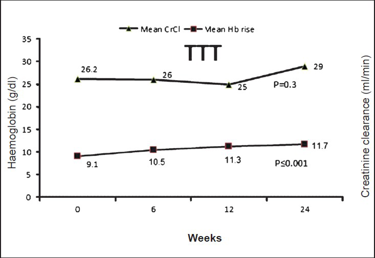 Relationship between mean Hb rise and alteration in creatinine clearance (CrCl) due to CERA from baseline and at 24 wk.