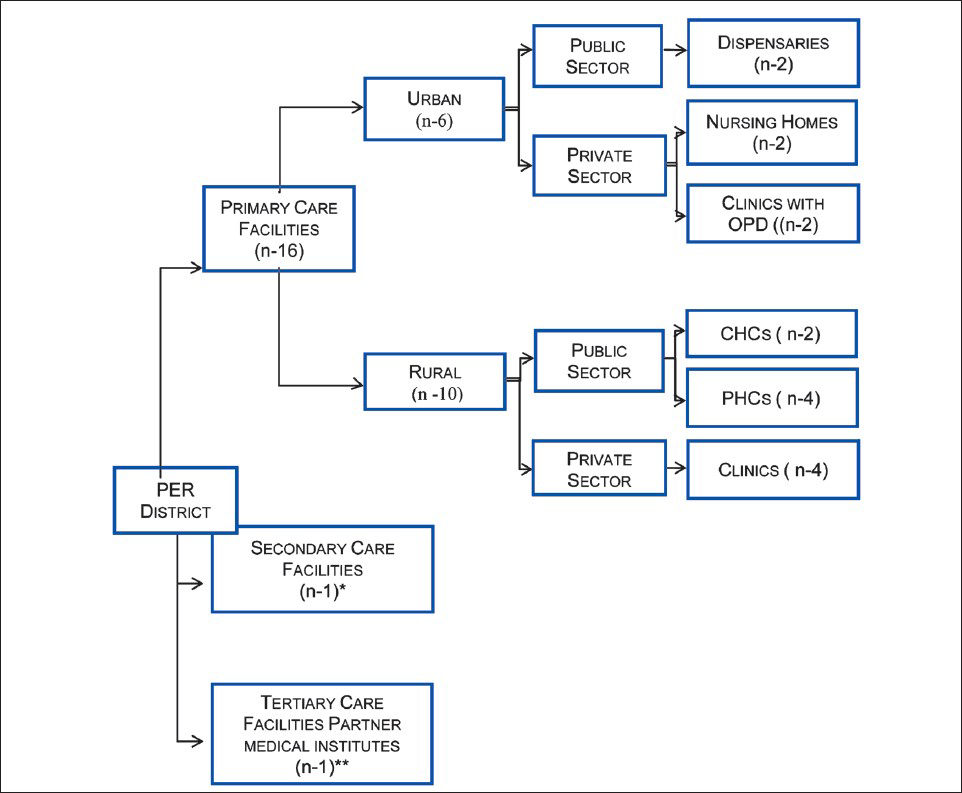 Scheme of Health Facility identification for assessment for BMWM at district level. *Except a secondary level private hospital in Bhubaneswar other 24 were public sector district hospitals; **Four out of 24 were private medical colleges (Jaipur, Gulbarga, Manipal and Bhubaneswar). CHC, community health centres; PHC, private health centres.