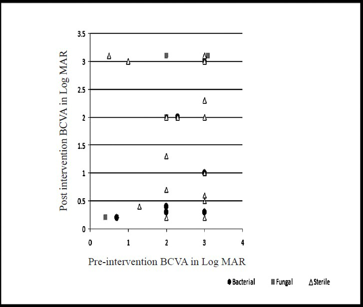 Comparison of pre- and post-intervention BCVA (LogMAR) in post-operative endophthalmitis (n=43, bacterial-8, fungal-7, sterile-28, missing data=3).