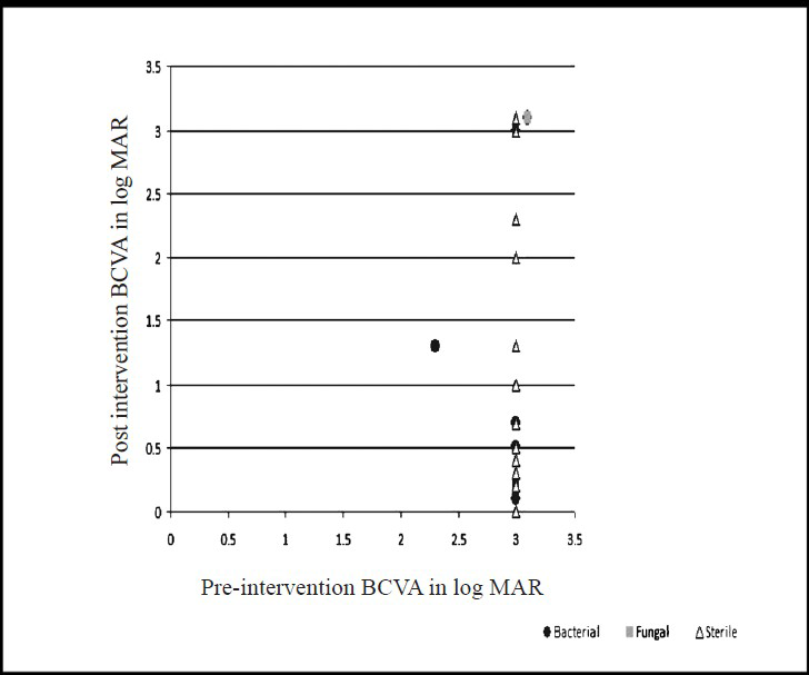 Comparison of pre-and-post intervention BCVA (LogMAR) in post-traumatic endophthalmitis (n=35, bacterial-9, fungal-3, sterile-23, missing data=8).
