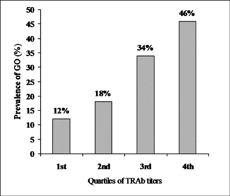 Prevalence of Graves’ ophthalmopathy in relation to TRAb titres. GO, Graves’ ophthalmopathy; TRAb, thyrotropin receptor antibodies; TRAb titres: Quartiles: <3.5 IU/l, 3.5-12.5 IU/l, 12.5-40 IU/l, >40 IU/l. Prevalence in quartile, P <0.01 (chi-square test).