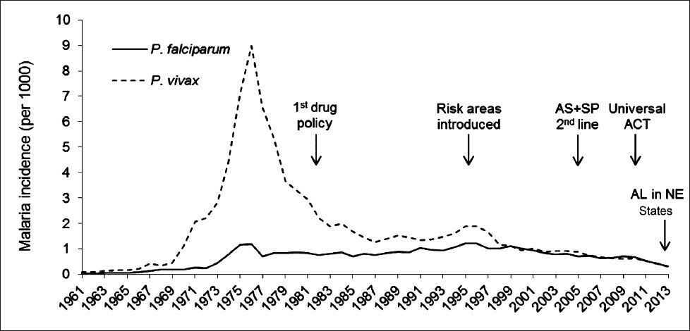 Reported malaria incidence and the evolution of the National Drug Policy for malaria in India, 1961-2013. AS, artesunate; SP, sulphadoxine-pyrimethamine; ACT, artemisinin based combination therapy; AL, artemether lumefantrine; NE, North-East. Source: National Vector Borne Disease Control Programme, Delhi.