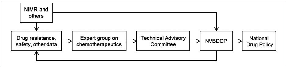 The policy process for the formation of National Drug Policy for malaria in India, 2001-onwards. NIMR, National Institute of Malaria Research (ICMR), New Delhi; NVBDCP, Natiional Vector Borne Disease Control Programme, Government of India, Delhi.
