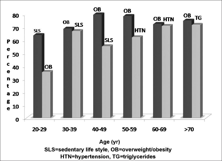 Prevalence of two most common cardiovascular risk factors in different decades of life.