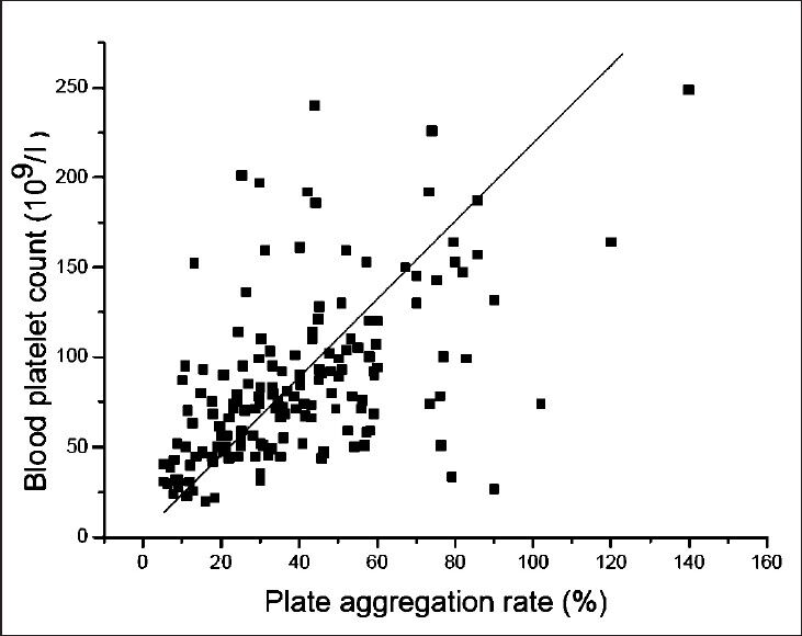 X axis expresses the plate aggregation (PAR), and Y axis expresses the blood platelet count (BPC). A positive correlationship was seen between PAR and BPC (P<0.01).