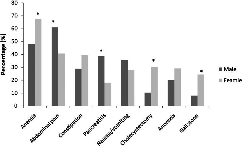Gastrointestinal symptoms and signs in male and female PHPT patients (n=153). *P<0.05.