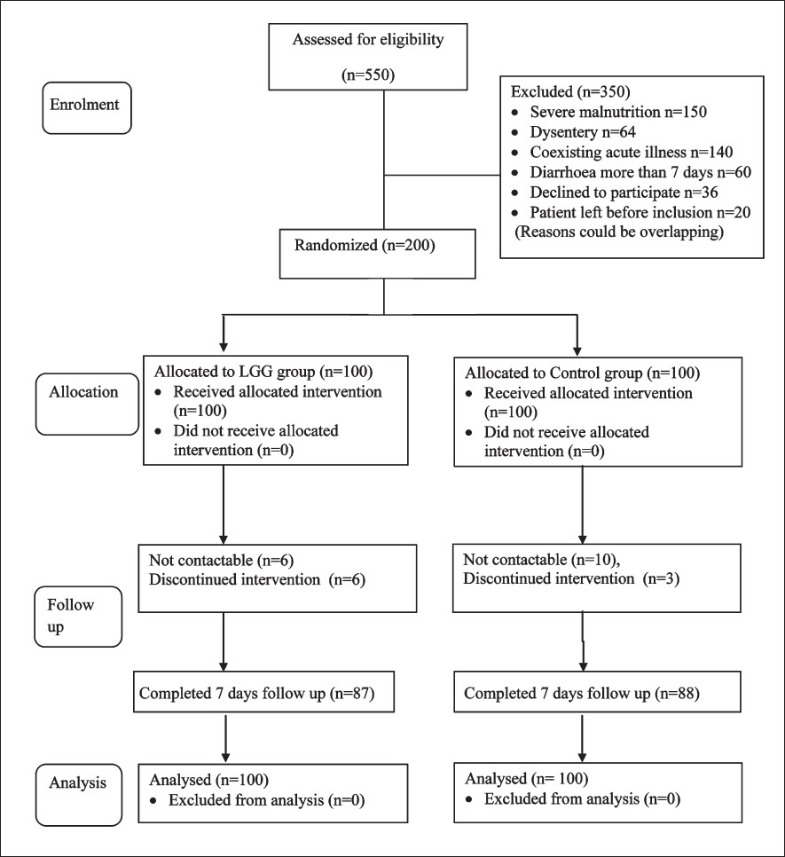 Flow diagram of participant's enrolment in the study.