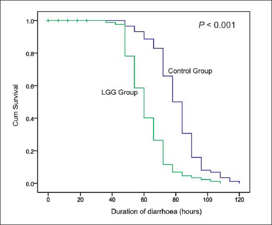 Kaplan Meier survival analysis of duration of diarrhoea (hours).