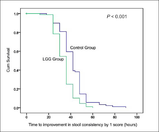 Kaplan Meier survival analysis of time to improvement in stool consistency (hours).