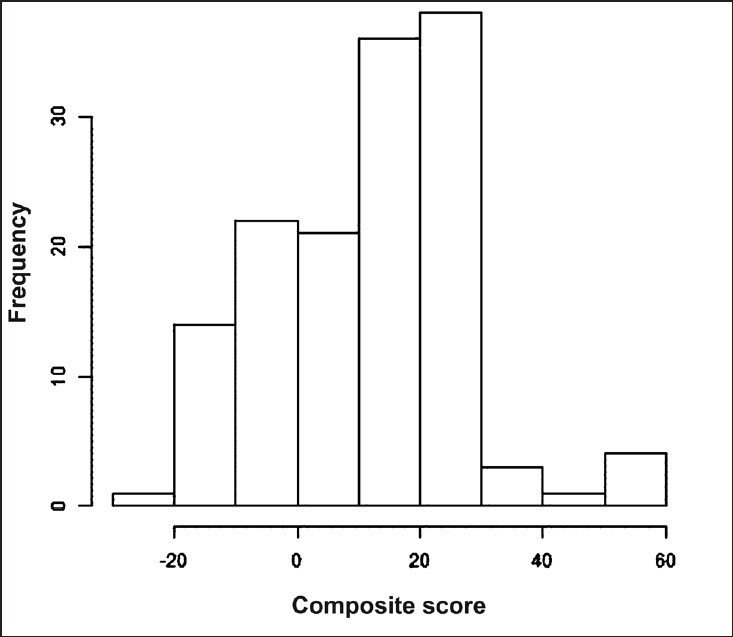 Composite (average) score of physicians’ satisfaction and dissatisfaction that revealed distribution pattern which is not normally distributed.